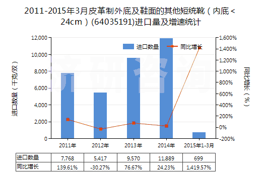 2011-2015年3月皮革制外底及鞋面的其他短統(tǒng)靴（內底＜24cm）(64035191)進口量及增速統(tǒng)計